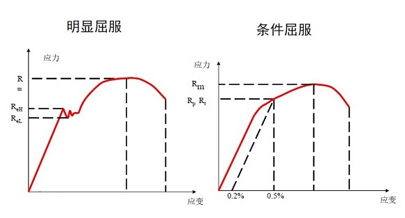 304不銹鋼管屈服強度是多少？