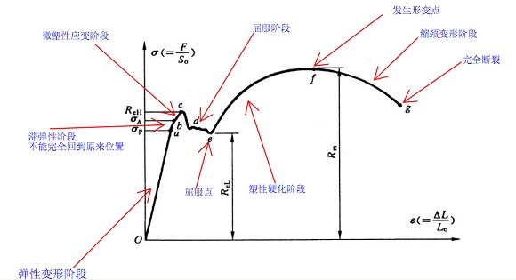 304不銹鋼管屈服強度是多少？